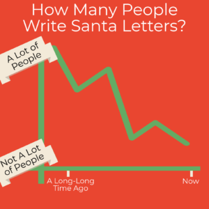 theres been a decline in people writing letters to santa claus
